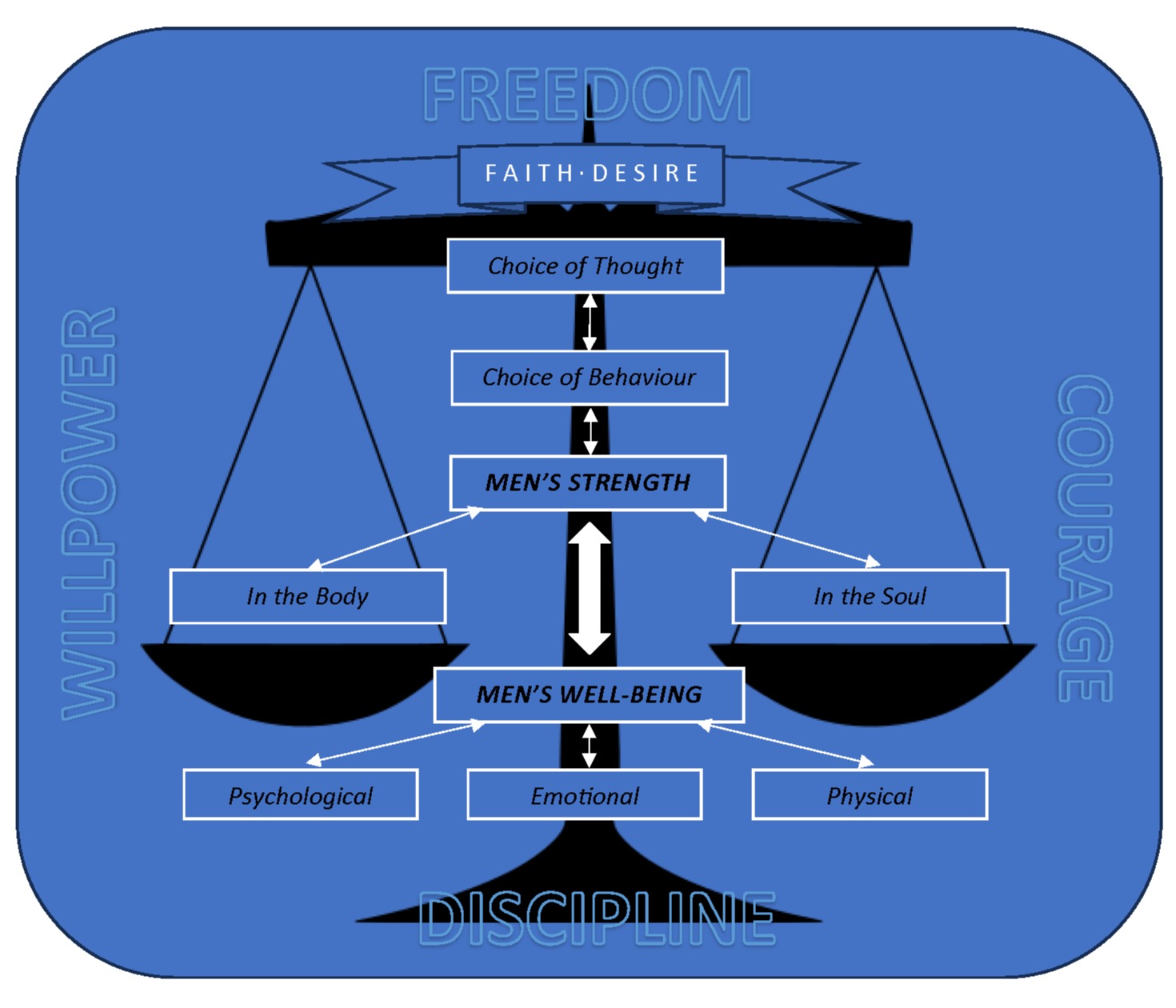 A Model for Men's Strength and Well-Being